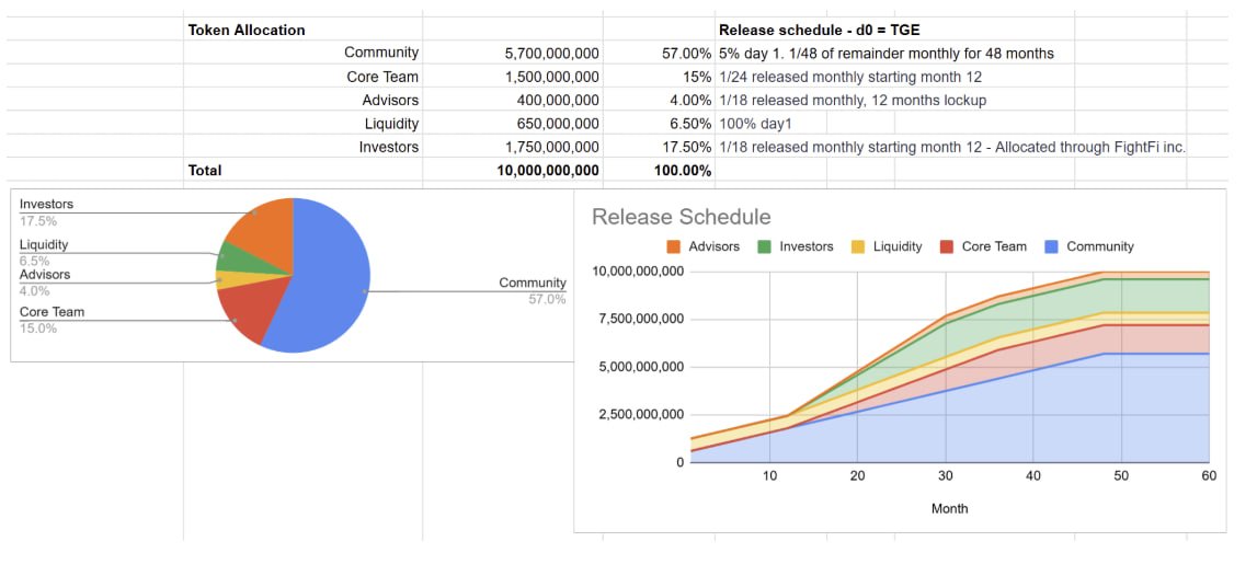 &lt;TOP OF FIGHT&gt;
<a href="/waleswoosh/">wale.moca 🐳</a> <a href="/Cryptowithkhan/">Crypto with Khan ( SFZ )</a>
 &lt;fightid&gt;  
격투기 MMA 팬덤과 Web3 결합한 스포츠 기반 소셜 플랫폼
각종 협업을 통해 팬들은 NFT, 디지털 콜렉션, 참여 보상등 다양한 온체인 경험 가능 

&lt;<a href="/JoinFightID/">Fight.ID</a>  토크노믹스 3탄 : 각 토큰 분배의 근거 또는 목적 및 락업&gt; 
초기 믹스는