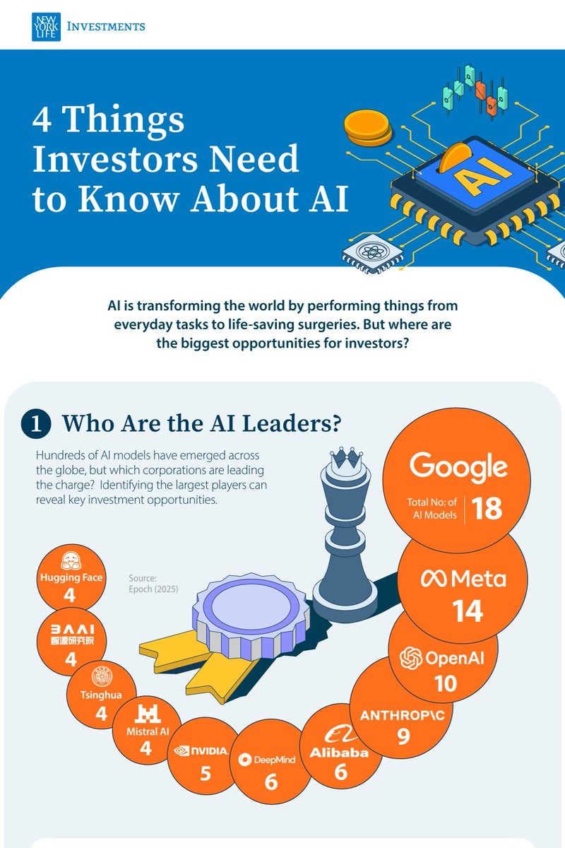 VisualCap's tweet image. As AI adoption accelerates, investors are all asking the same question: where are the biggest opportunities? 🤖

Here, we&apos;ve partnered with @NYLInvestments, to explore four key things investors need to know about AI and how to invest around it.  

See the full infographic:…