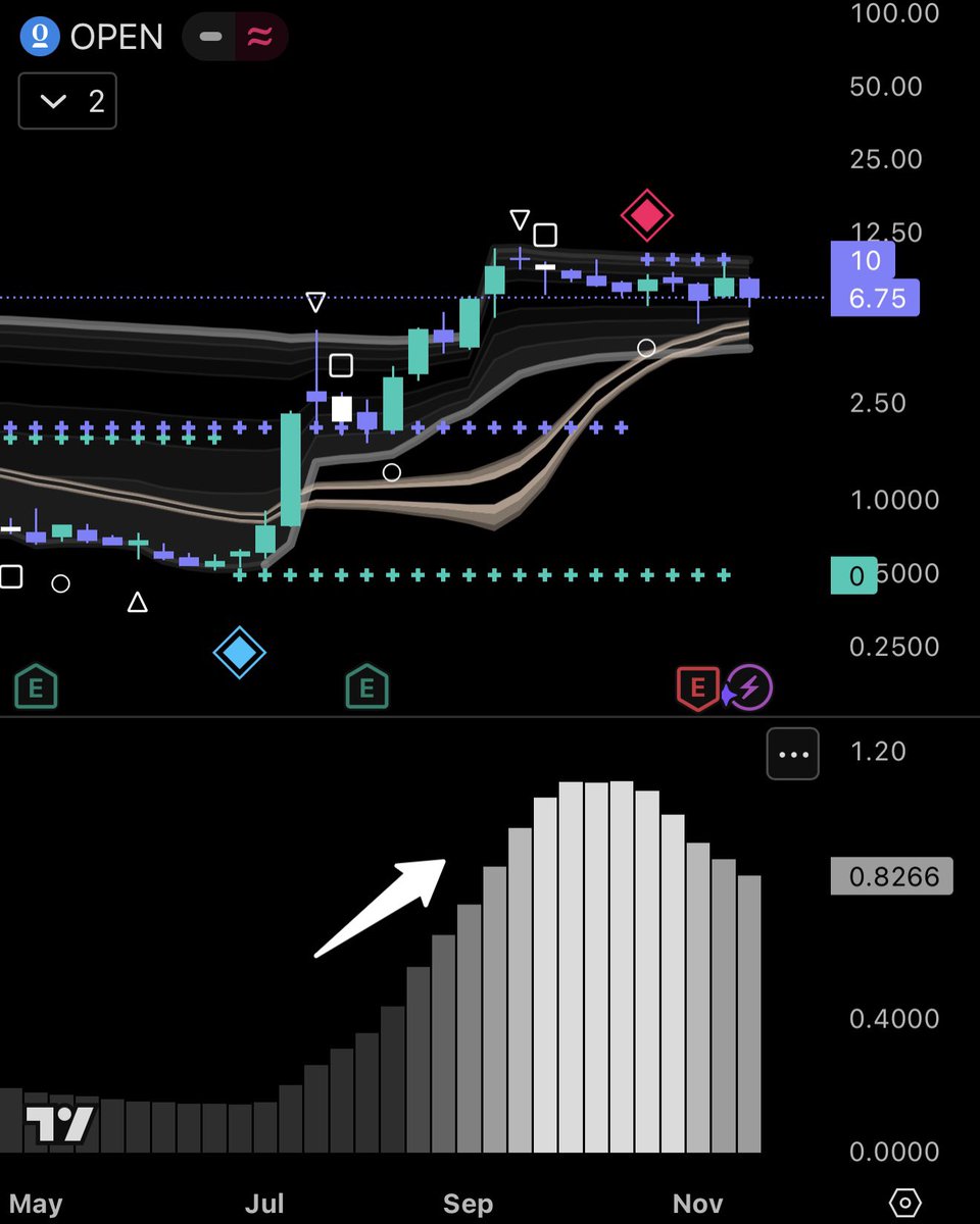 missbrillian's tweet image. $OPEN #OPEN you want to see columns increasing for bullish continuation 👀

Use our new limited edition pane to enhance your technical analysis 📈