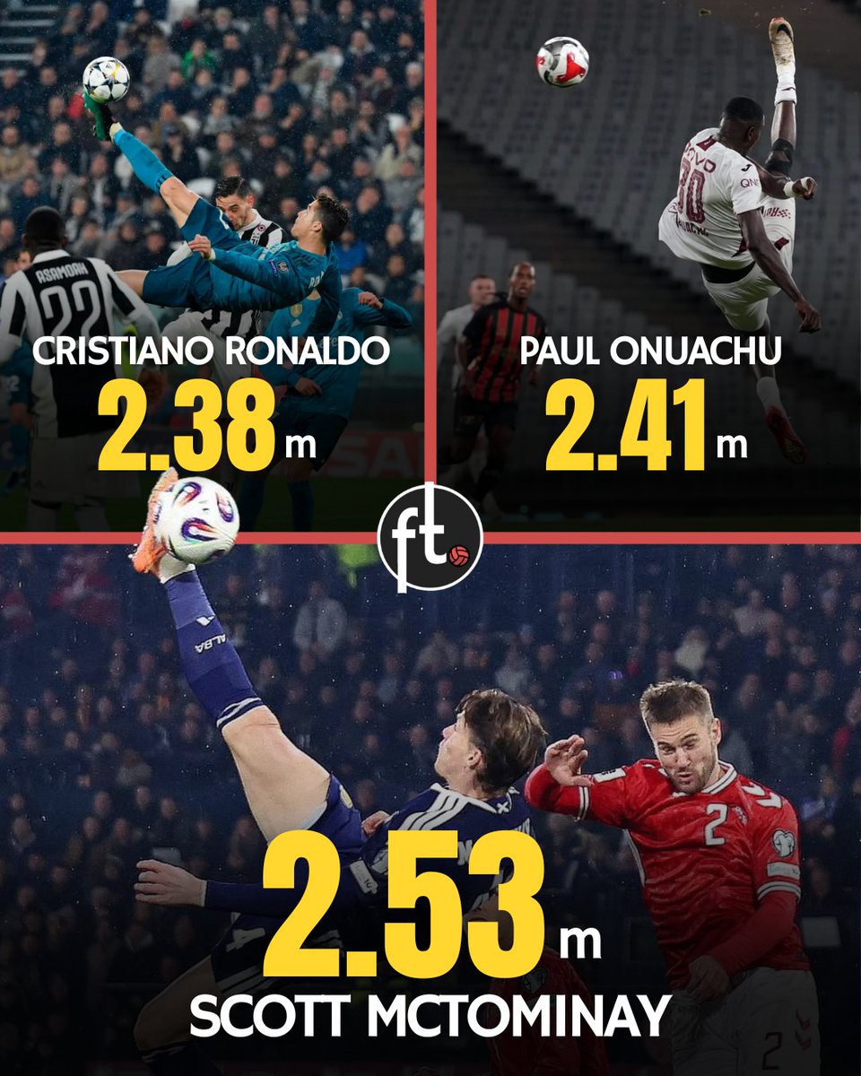 🚨 𝗢𝗩𝗘𝗥𝗛𝗘𝗔𝗗 𝗞𝗜𝗖𝗞 𝗥𝗘𝗖𝗢𝗥𝗗: Scott McTominay’s acrobatic overhead kick against Denmark is now the 𝗛𝗜𝗚𝗛𝗘𝗦𝗧 bicycle kick in football history! 😍✈️🏴󠁧󠁢󠁳󠁣󠁴󠁿

🥇 Scott McTominay: 2.53 metres
🥈 Paul Onuachu: 2.41 metres
🥉 Cristiano Ronaldo: 2.38 metres

It’s absolutely