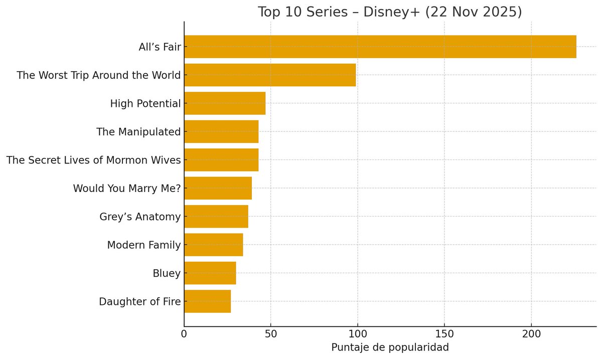 Chinardi_Arg's tweet photo. ‘Hija del fuego’ ingresa al Top 10 global de Disney+ con un puntaje de 27, consolidándose en la posición #10. Su tendencia al alza sugiere un crecimiento sostenido en demanda y visualizaciones en mercados internacionales. 🔥 #HijaDelFuego #ChinaSuarez https://t.co/1BbxEnY51n