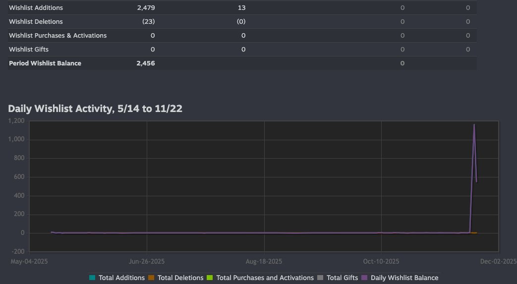 GlintzGames's tweet image. 48 hours! 2,400 Wishlists. 🐔🔥

#ClusterCluck is off to an insane start. 
Thank you for all the love and chaos so far!

If you haven’t jumped in yet
the demo is live
Your Wishlists + Feedback are pushing this game higher every day.

#IndieGame #SteamDemo #pcgaming #gamedev