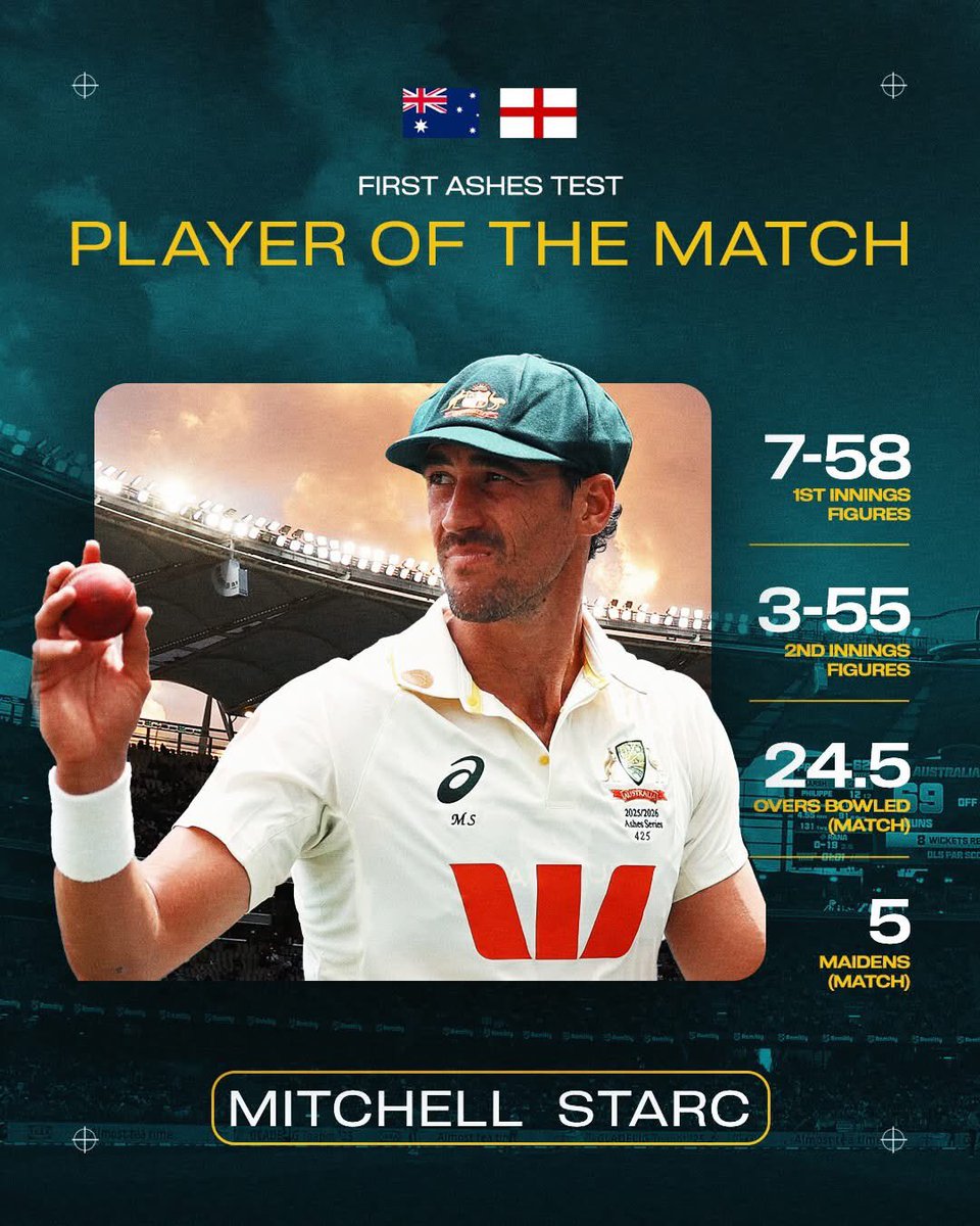 ZalmiTVPashto's tweet image. ایشیز سیریز،آسټریلیا لومړی لوبه مې انګلینډ ته ماتې ورکړه 
Australia Wins First Test Match 
#AusvsEng #TestSeries #FirstTest #Australia #Winner #ZalmiTvPashto