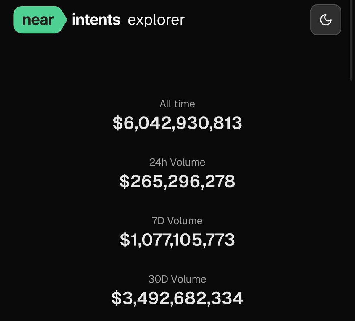 NEARProtocol's tweet image. NEAR Intents = The Universal Liquidity Layer 

0 to $1B in volume — 305 days
$1B to $2B in volume — 35 days
$2B to $3B in volume — 20 days
$3B to $4B in volume — 8 days
$4B to $5B in volume — 8 days
$5B to $6B in volume — 6 days