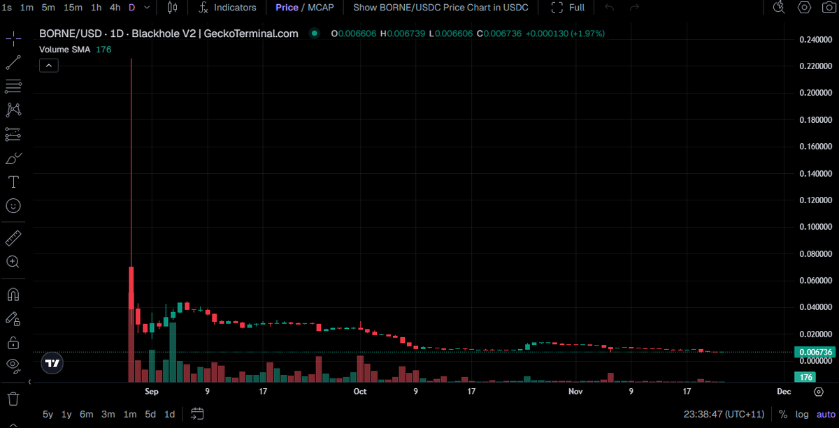 $Borne chart is as bad as the game <a href="/spellbornegame/">Spellborne</a> matches racist <a href="/0xghosty/">ghosty (onchain arc)</a> personality..... all down...