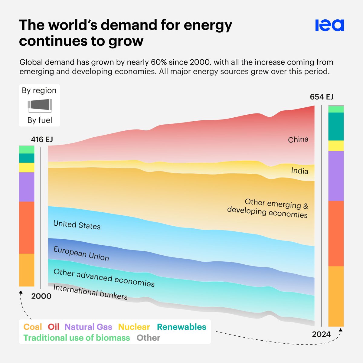 IEA's tweet image. Global energy demand has risen nearly 60% since 2000, with more than half of the increase taking place in China
 
In the coming years, other emerging economies, led by India &amp;amp; Southeast Asia, are set to become increasingly influential in growth trends 👉 iea.li/4a7Yjv5