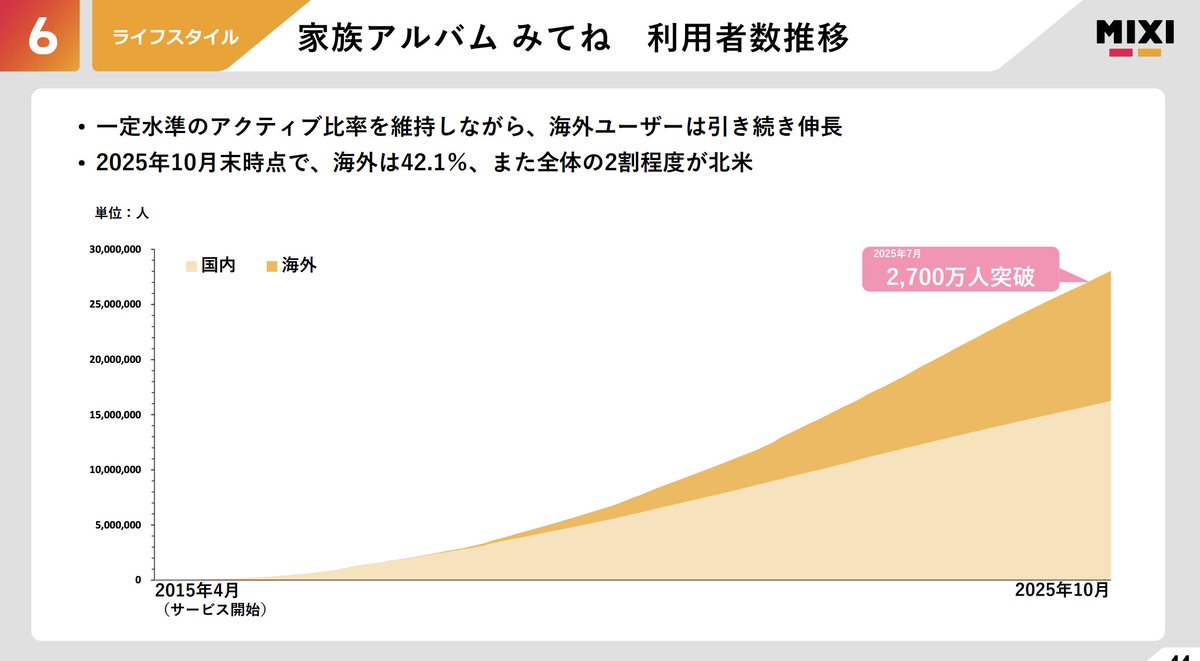 kanpo_blog's tweet image. MIXIの手掛ける「家族アルバム みてね」のユーザー数がそろそろ 3000万人に届きそう。海外比率は 4割超

pdf.irpocket.com/C2121/VowW/Opu…