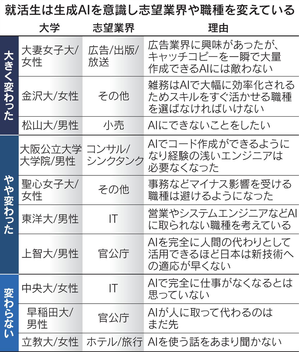 nikkei's tweet image. 「AIに奪われない職」就活生も意識　4割が志望変更、1116人調査
nikkei.com/article/DGXZQO…

#労働臨界 #日経_連載