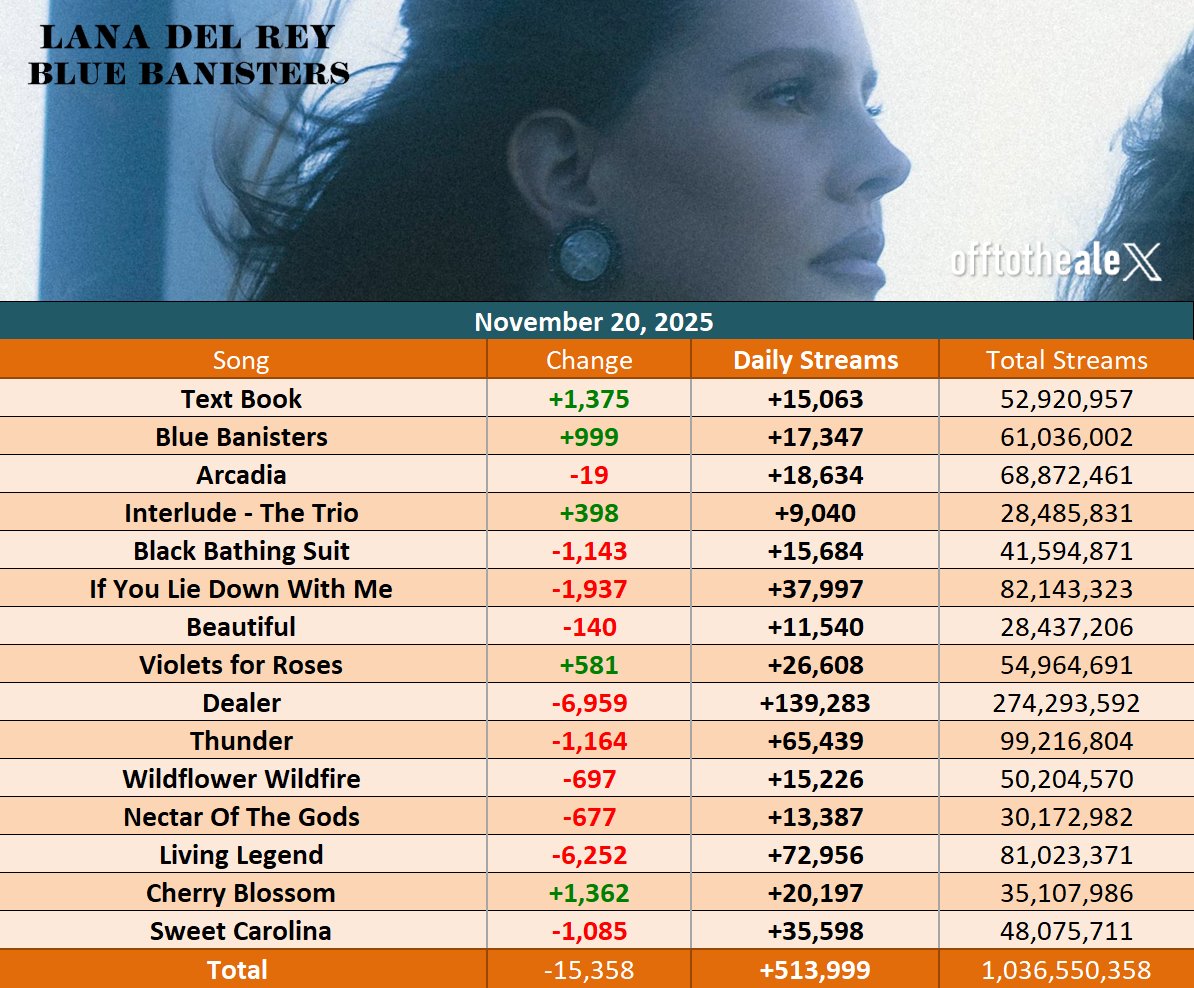 Lana Del Rey • Spotify Daily tweet media