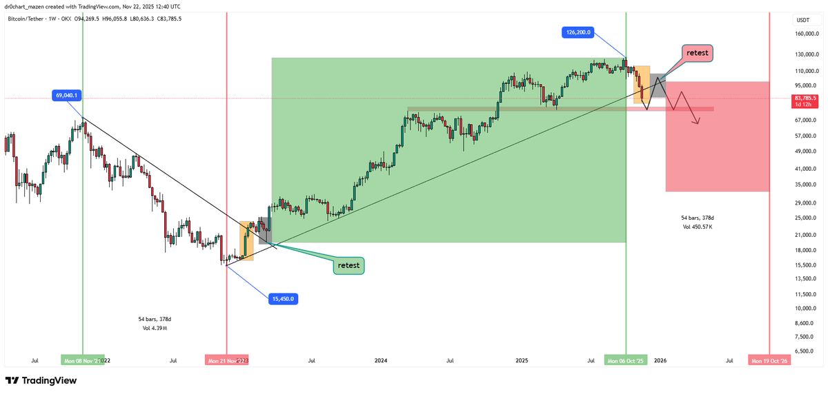 dr0chart's tweet image. ▎#Bitcoin Movement #Analysis
#btc $btc 
▎Start of the Bull Run

• Ignition Spark: The bull run for $Bitcoin ignited with the formation of four consecutive green weekly candles, indicating strong demand momentum.

▎Breakouts

• Bearish Trendline Breakout: The bearish…