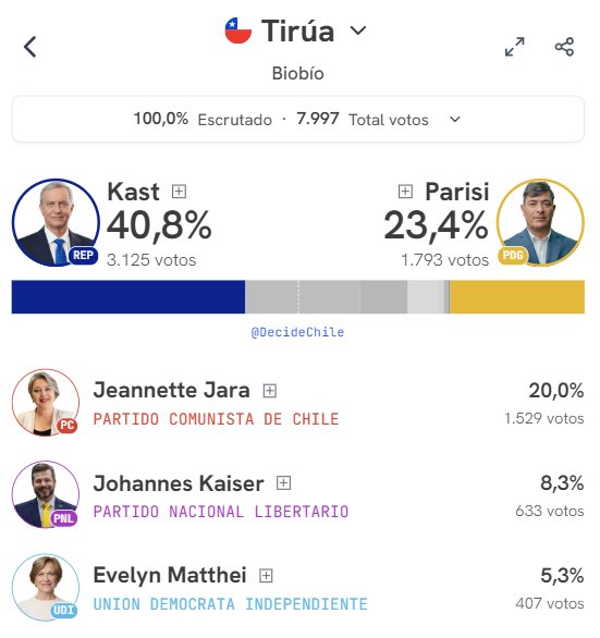 epr95's tweet image. Los mapuches votan ultra derecha