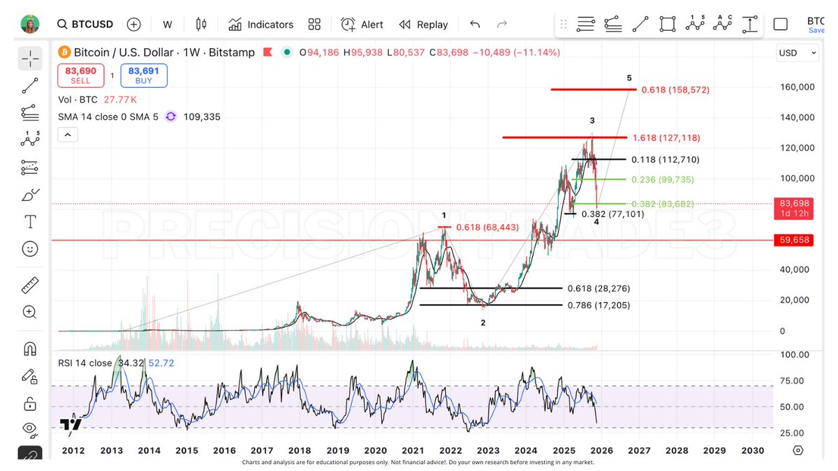 PrecisionTrade3's tweet image. UPDATED #BTC MACRO W5 TARGET!

Now that Wave 4 has printed on #Bitcoin we can get a clear measurement for Wave 5. I measured all of the top exchanges and it looks like we have a range $155.6k-$159k. We can follow the subwaves on the way up which should be a CLEAN 5-wave…