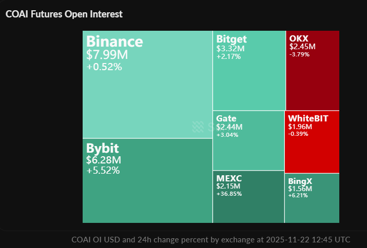 AbnormalAIX's tweet image. 🚀 $COAI IMPLOSION: -96% FROM ATH, 94% SUPPLY IN WHALE HANDS 

#ChainOperaAI ( $COAI ) sells the AI dream but trades like a manipulated meme.   

Key Facts  

Price: $43.8 to $0.52 (-96%) 

Top 10 wallets control 94% : extreme dump risk  

$17M funding, strong team, but trust is…