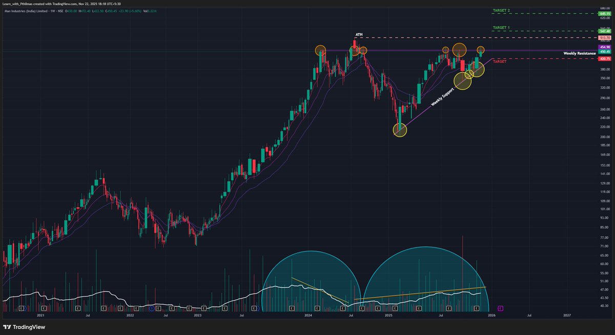 Man Industries (W):🐂 Bullish, Turnaround with Volatility

(Timeframe: Weekly | Scale: Logarithmic)

The stock is in a confirmed structural uptrend (Higher Lows) following a year-long correction. It is currently battling a critical multi-year resistance zone, backed by strong