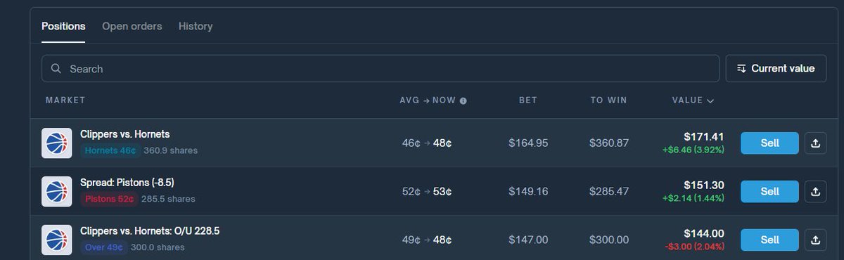 RicardoBitget's tweet image. #阿黄的Poly日记 Day13：立志做中文区最好的 Polymarket NBA KOL！

今天翻车翻晕了，成了反买冥灯，森林狼更是血的教训，提醒我们玩体育一定要挂 98 或 99 止盈单。杯赛多爆冷，实在是难玩，明天就专注两场比赛了。不构成投资意见，请勿盲目跟单，DYOR。

1⃣快船VS黄蜂

两队目前同为 4 胜 11…