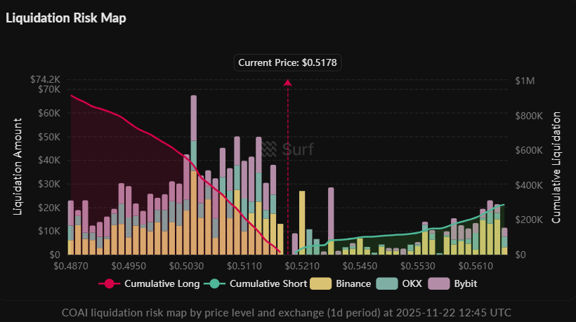 AbnormalAIX's tweet image. 🚀 $COAI IMPLOSION: -96% FROM ATH, 94% SUPPLY IN WHALE HANDS 

#ChainOperaAI ( $COAI ) sells the AI dream but trades like a manipulated meme.   

Key Facts  

Price: $43.8 to $0.52 (-96%) 

Top 10 wallets control 94% : extreme dump risk  

$17M funding, strong team, but trust is…