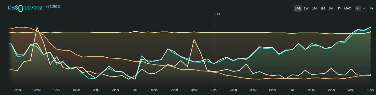 CryptoSmallcap's tweet image. #live 
$SACHI hits new #ATHs amid $MEXC listing and @Raydium  anticipation. 
Community growth and engagement surge, driving bullish🐂 sentiment
#Sachicoin ( $SACHI) social dominance hit 0.2956 which is 1741% higher than it&apos;s daily average.

Sachicoin (SACHI) trading volume is up…