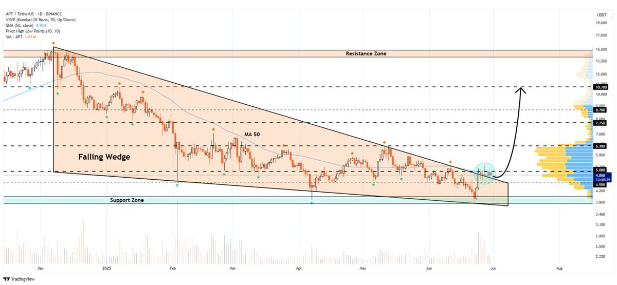 WHALES_CRYPTOt's tweet image. #apt/usdt

Aptos is consolidating above the falling wedge formation on the daily timeframe for a leg upward that might push the price toward $10.70🐃

👇Crypto Traders-join Telegram👇 

t.me/Whales_Crypto_… 
.