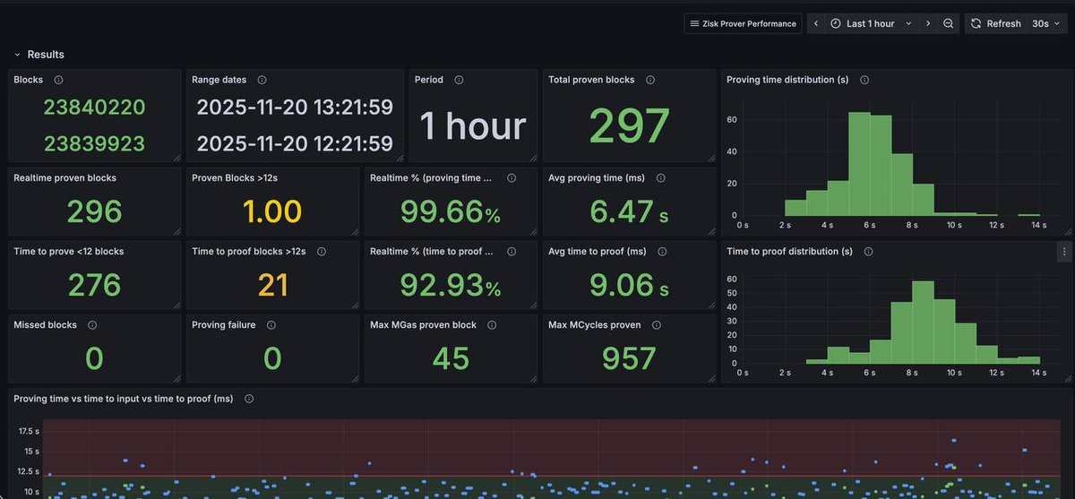 jbaylina's tweet image. We promised it and we delivered it: realtime proving with @ziskvm!
💻 24x5090 GPUs
⏱️ 6.56s avg per proof
⚡️99.74% under 12s
🚀 9.7s avg time-to-proof
🥇86.36% under 12s
The future of proving is happening right now

@eth_proofs