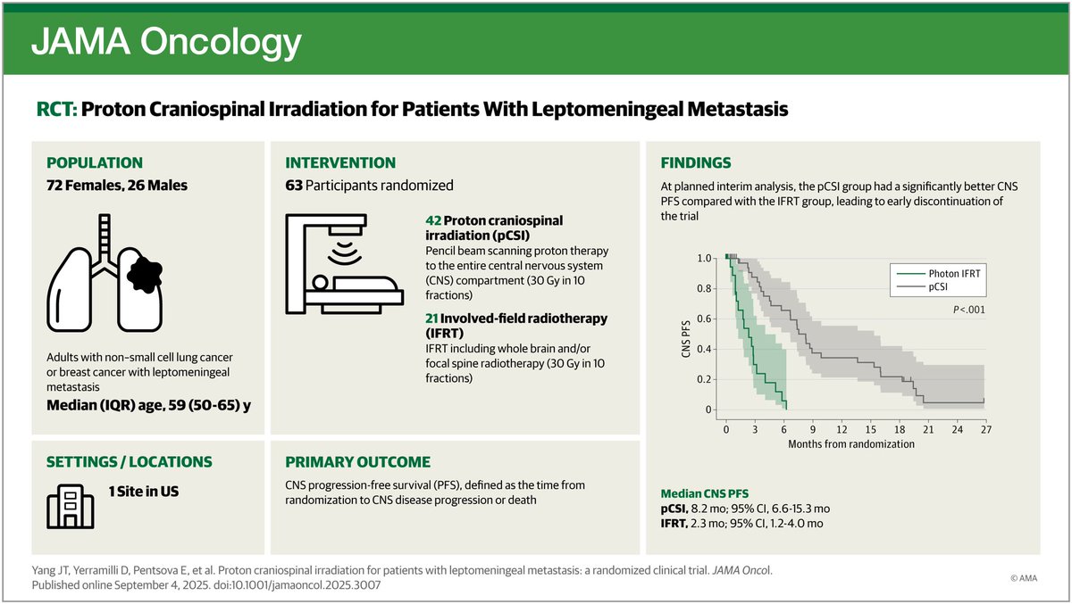gerryhanna's tweet image. In this week’s @JAMAOnc - full published paper of a randomised trial of craniospinal vs involved field RT in treatment of leptomeningeal metastatic disease

➡️ PFS 8.2 vs 2.3 months, p&amp;lt;0.01

First trial that has really shifted the dial in this difficult clinical setting.  #RadOnc…