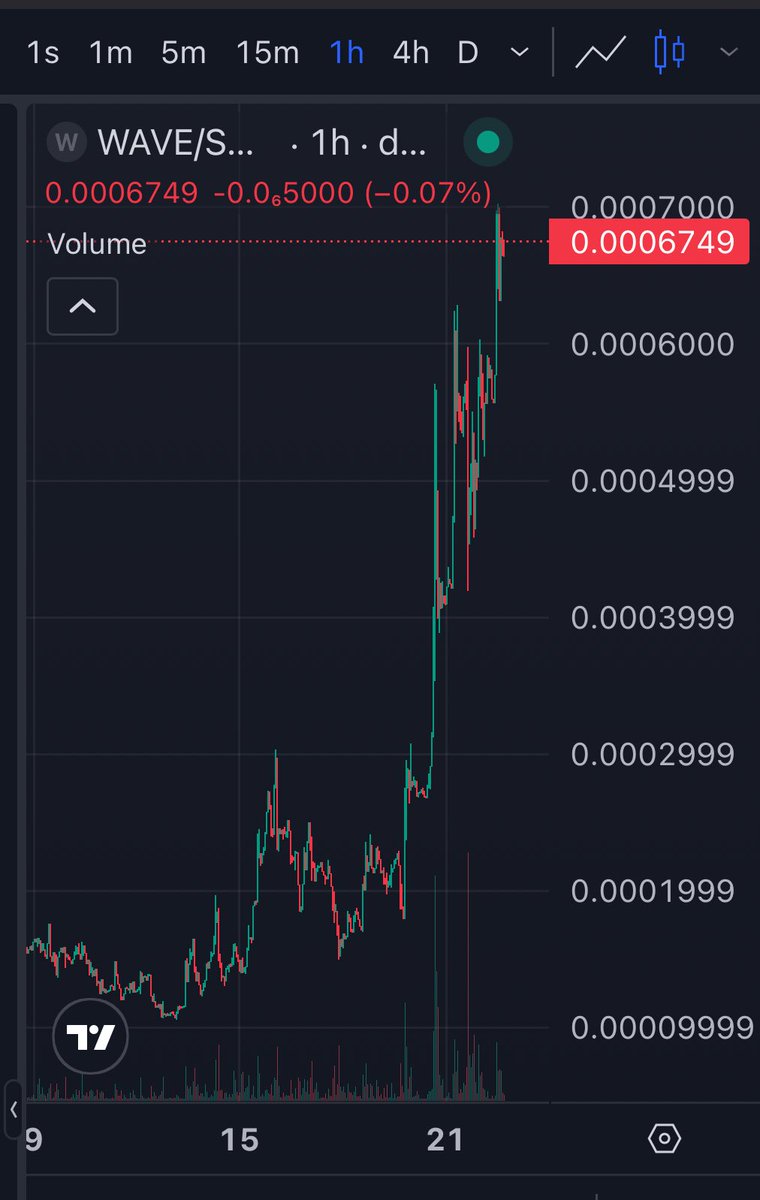 mtauriai's tweet image. $WAVE  🌊

Not a pump — the ocean literally flipped the ON switch 🌊😤  
@lightofrahim COOKING AGAIN 🔥👨‍🍳

If you’re not early now, don’t cry later.  
Catch the wave or get wiped out 🏄‍♂️💨 @securethebagfun

#WAVE #PrivacyTech