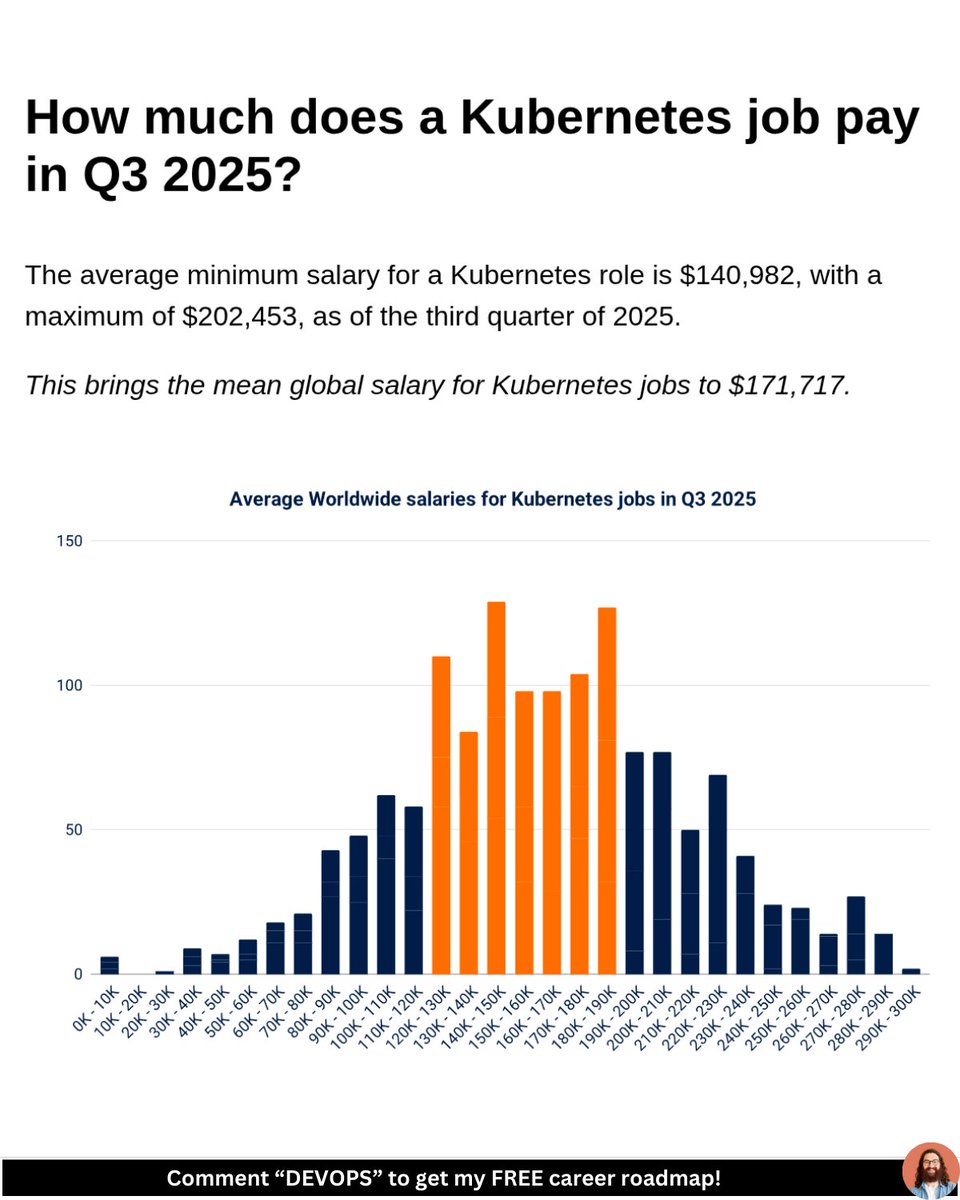 mischa_vdburg's tweet image. 5 years ago I was a nurse making $50k.
Last year I made over $300K as a freelance DevOps Engineer.

Now I help other people reach their dream of a remote 6-figure career in tech.

Comment &quot;DEVOPS&quot; and I&apos;ll dm you a full roadmap (100% free)

(Must be following or it won&apos;t work)