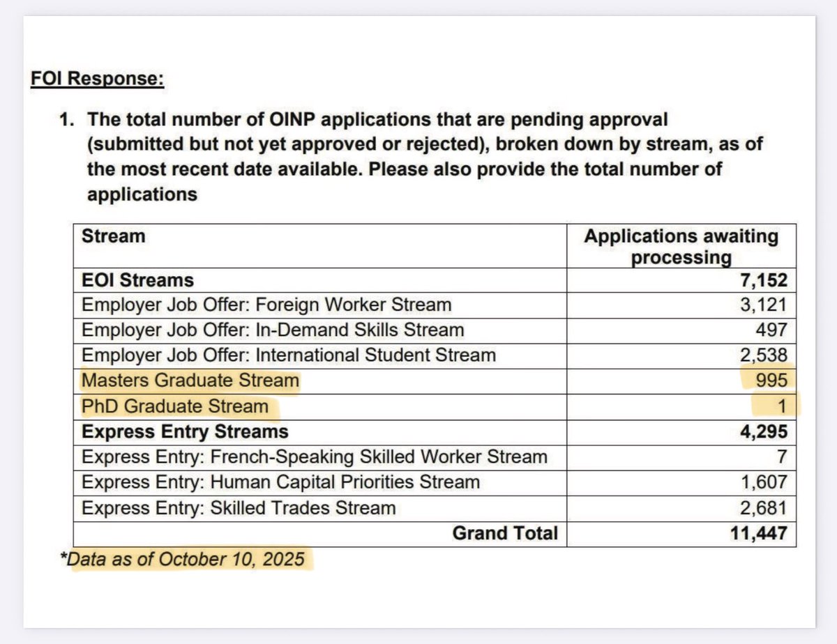KanwarSierah's tweet image. 🚨 𝗘𝗫𝗣𝗢𝗦𝗘𝗗: Ontario Immigration’s Systemic Fraud or Planned Coverups 

Are Ontario Universities 𝗙𝗥𝗔𝗨𝗗 now too?

𝗔𝘀𝗸 𝘆𝗼𝘂𝗿𝘀𝗲𝗹𝗳 𝘁𝗵𝗶𝘀 — “systemic fraud” led to return of skilled trades, then why were 𝟵𝟵𝟱 𝗠𝗮𝘀𝘁𝗲𝗿’𝘀 𝗴𝗿𝗮𝗱𝘀 𝗮𝗻𝗱 𝗲𝘃𝗲𝗻 𝟭…
