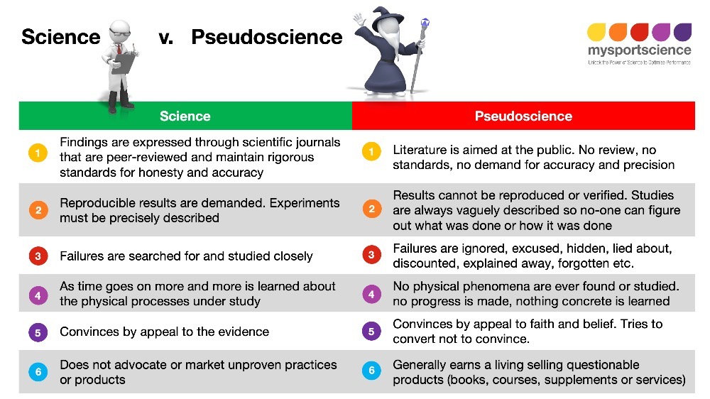 Understanding pseudoscience starts with understanding science itself. Science is a process aimed at getting closer to the truth. Pseudoscience, by contrast, lacks the methods and rigor that underpin scientific inquiry. Read more here: bit.ly/4218YA0