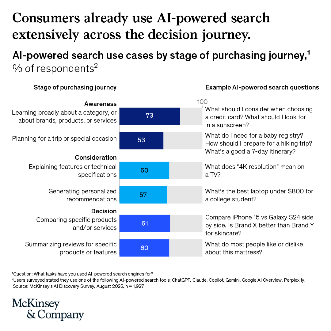 Consumers are turning to AI-powered search at every stage of the decision journey, not just the top of the funnel.

From learning about categories to comparing products, AI is the new front door to discovery. Is your brand ready for the shift? mck.co/3X3Gcii