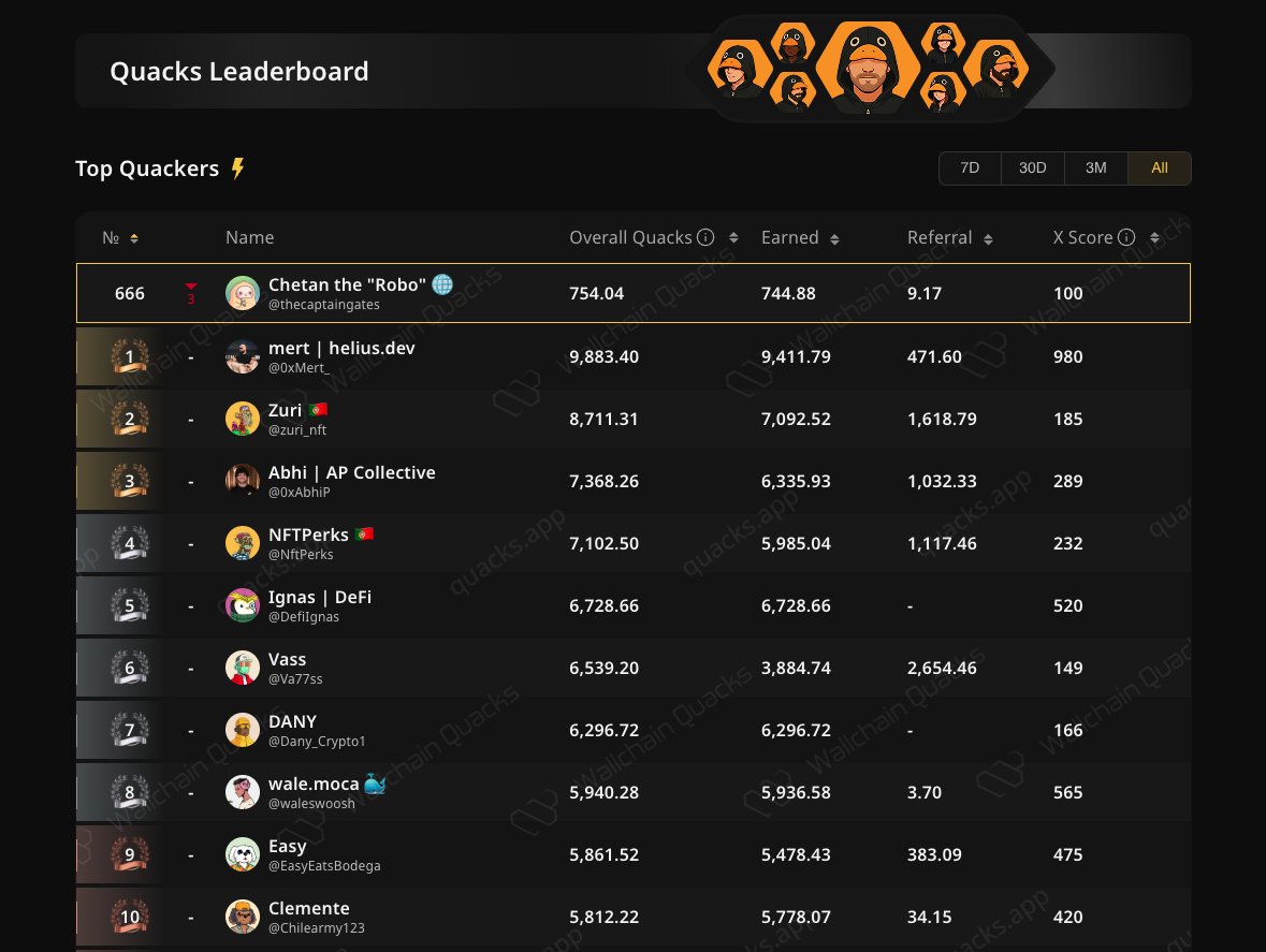 #666 on the <a href="/wallchain/">Wallchain Quacks</a> Quacks leaderboard for all-time. Getting quacks was much easier back then, so being early is always beneficial.

Waiting for the quack heads to reveal, and more leaderboards on Wallchain.

Where are you on the all-time leaderboard of quacks?