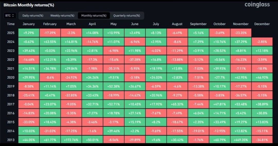 techno_vas's tweet image. BTC is having its worst month since June 2022..