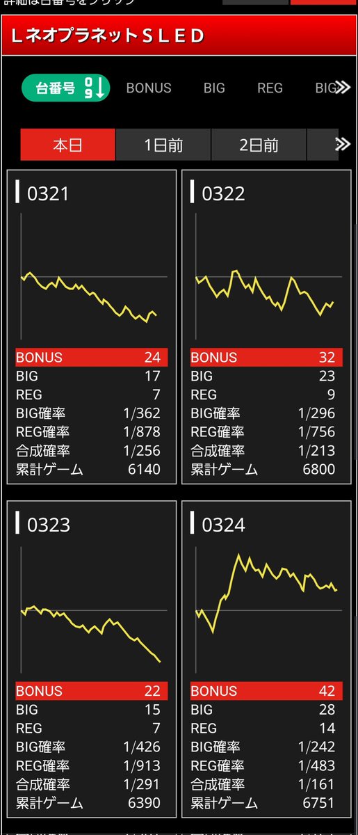 mumin810806's tweet image. 🏠🚗💨
【ダイナムたつの】
ネオプラネット(初)
5087 23-7 358G～
すぐにオレンジ(高確)当選2→中段&amp;amp;角チェリーで、1G連×2。
投資94枚　回収694枚

ネオアイム
4552 9-16→5789 12-20 🍇6.51
投資470枚　回収0…