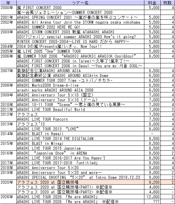 ◇嵐チケット代＆枚数

ARASHI LIVE TOUR 2026 「We are ARASHI」
1枚 12,000円（税込）2枚まで←NEW!

#嵐 #ARASHI