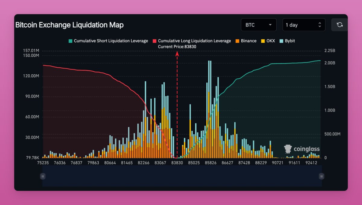 주요 거래소 전반의 누적 long 및 short 레버리지를 보여주는 비트코인 거래소 청산 지도