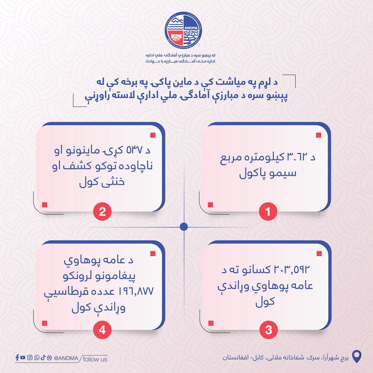 AfghanistanNDMA's tweet photo. د ۱۴۰۴ لمریز کال د لړم په میاشت کې د ماین پاکۍ چارو د انسجام او همغږې په برخه کې د ترسره شویو فعالیتونو غورچاڼ!

#چمتووالی_ځواب_وینه__بیارغونه

  #ANDMAOfficial   #AfghanistanNDMA https://t.co/hbOakx6jHV