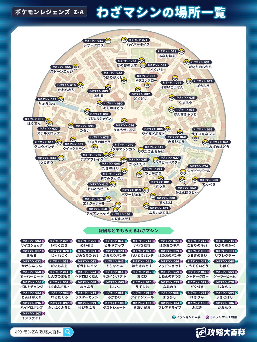 pokemonpedia's tweet image. 【全わざマシン入手方法】
📘 『Pokémon LEGENDS Z-A』全わざマシン107種の入手場所を画像でまとめました！
・拾える場所
・モミジリサーチ報酬
・ミッション報酬

一目でわかりやすくまとめているので、取り逃しチェックに超便利✨
#PokemonLegendsZA