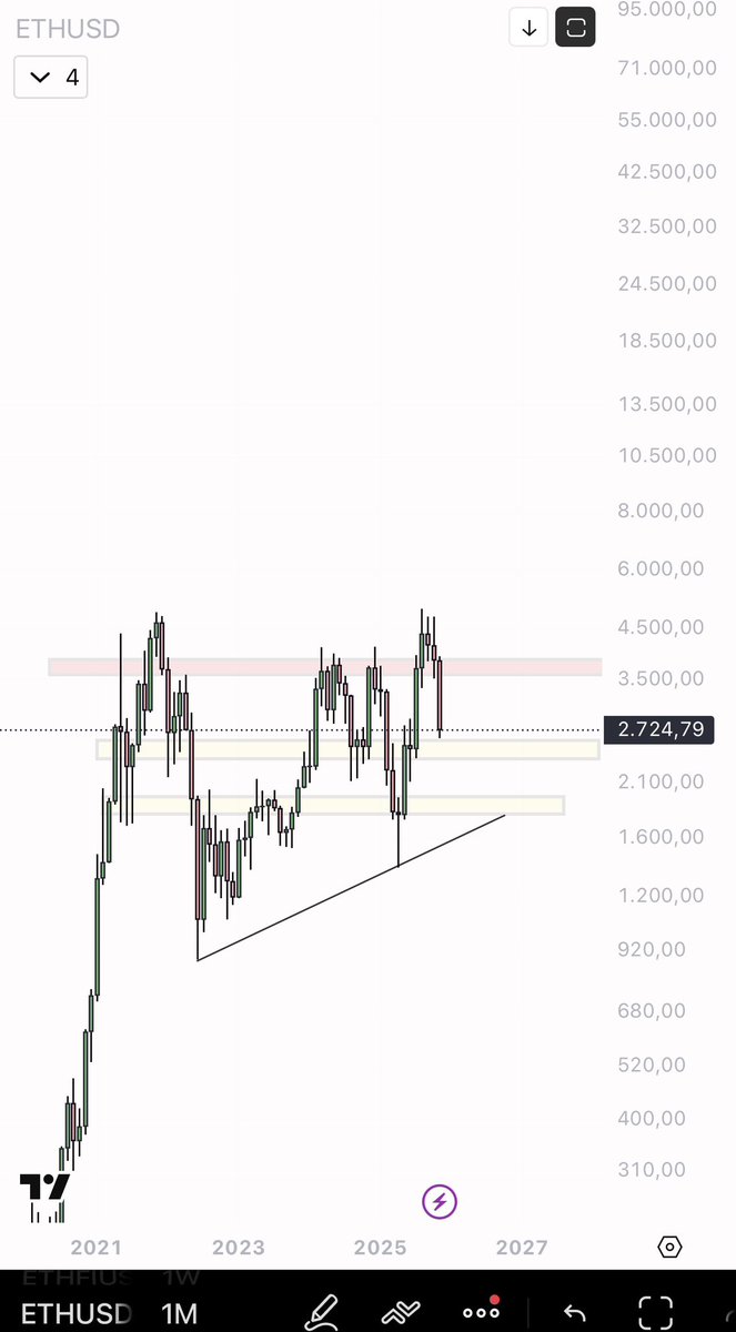 $BTC $ETH 

As I often say, a bottom does not form in the same way as a top: they are two completely opposite processes in terms of price behaviour and, above all, volume interpretation.
A top occurs when there is still apparent strength, breakouts, enthusiasm and incoming