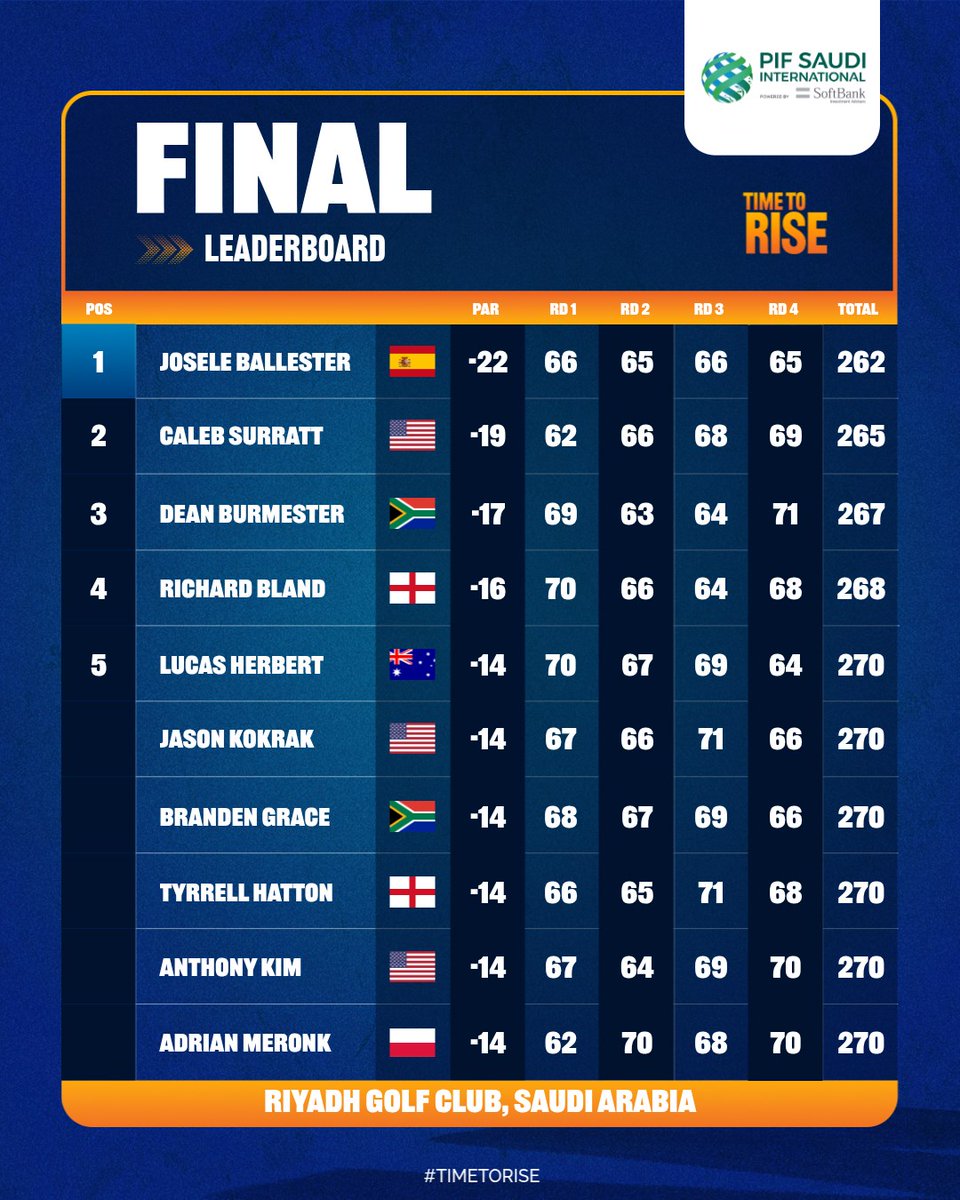 asiantourgolf's tweet image. Your top-10 finishers at the PIF Saudi International powered by Softbank Investment Advisers 👏

linktr.ee/asiantourgolf #PIFSaudiIntl #InternationalSeries #TimeToRise