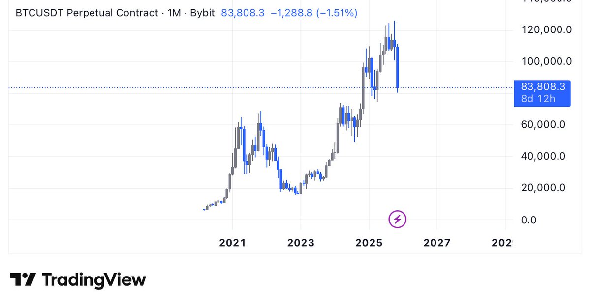 Damon_Trades's tweet image. Is the bull market over?

Short read👇

Many macro indicators point towards the bull market being over, but I’d need to see Bitcoin way below $50k before I concur.

If it happens, then perhaps this was the weirdest and strangest bull market ever and it could be because its the…