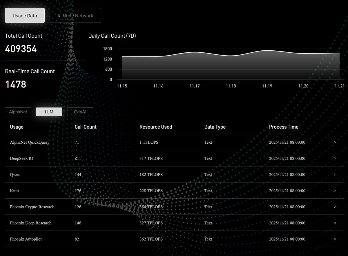 Phoenix_Chain's tweet image. As a turbulent week in the crypto space passes, deep research output by PhoenixONE users reaches a new high - with most of the research content this week on crypto market behavior deep-dive and macro analysis. 

For this Epoch (ending soon), over half of the Leaderboard Top 100…