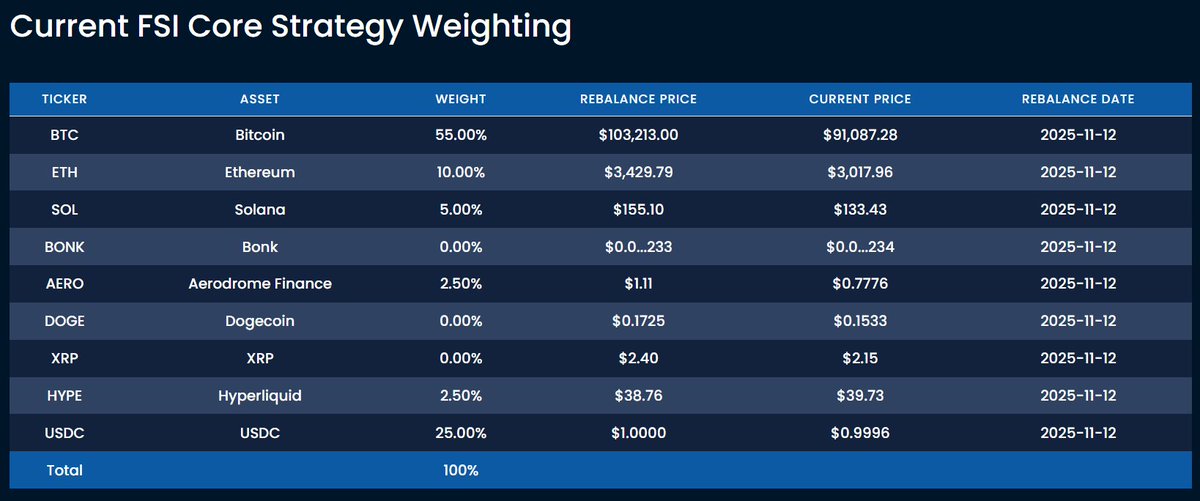 CryptoDoggyCN's tweet image. Tom Lee采访里一直说ETH好，2026年Q1新高

但他的收费研报群FSI，11月14日减持ETH，建议比例里：

以太坊从30%减少到10%
Solana从12%减少到5%
Bonk清仓，DOGE清仓，XRP清仓
AERO从5%减少到2.5%
HYPE从10%减少到2.5%
USDC从0%增加到25%
比特币从40%增加到55%

看来收费的，就是不一样？