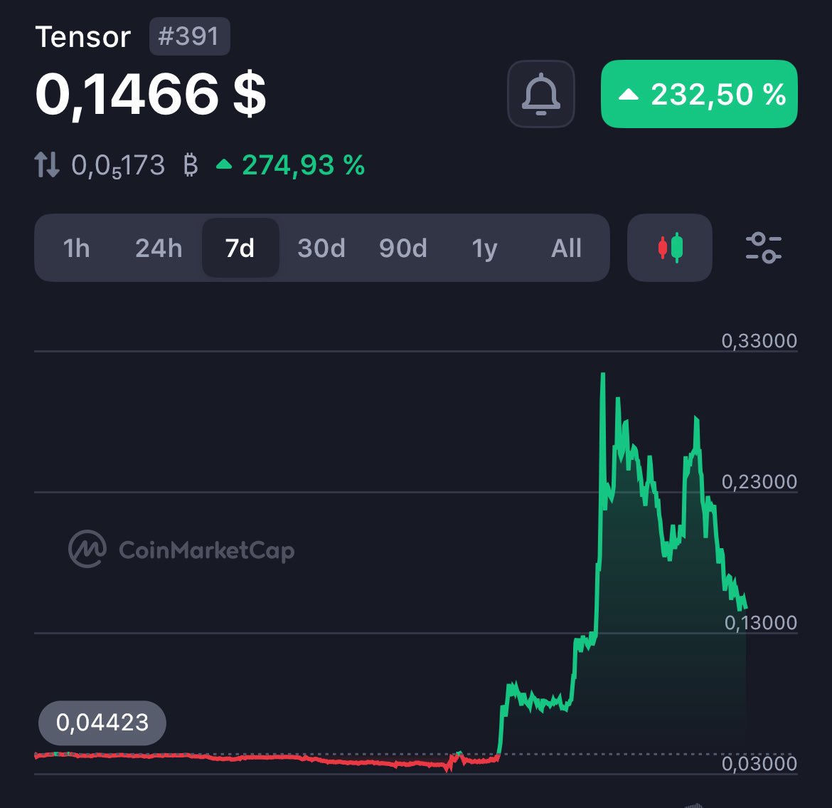 EasyEatsBodega's tweet image. I wonder how well this employee made out with this acquisition…

Wallet received absurd amount of $TNSR token, clearly vesting / team / etc. 

Gotta someone close to the team or team itself. 

0 transactions for 4 months… 
&amp;amp;&amp;amp; then suddenly with this SAME WALLET… 

24 hours…