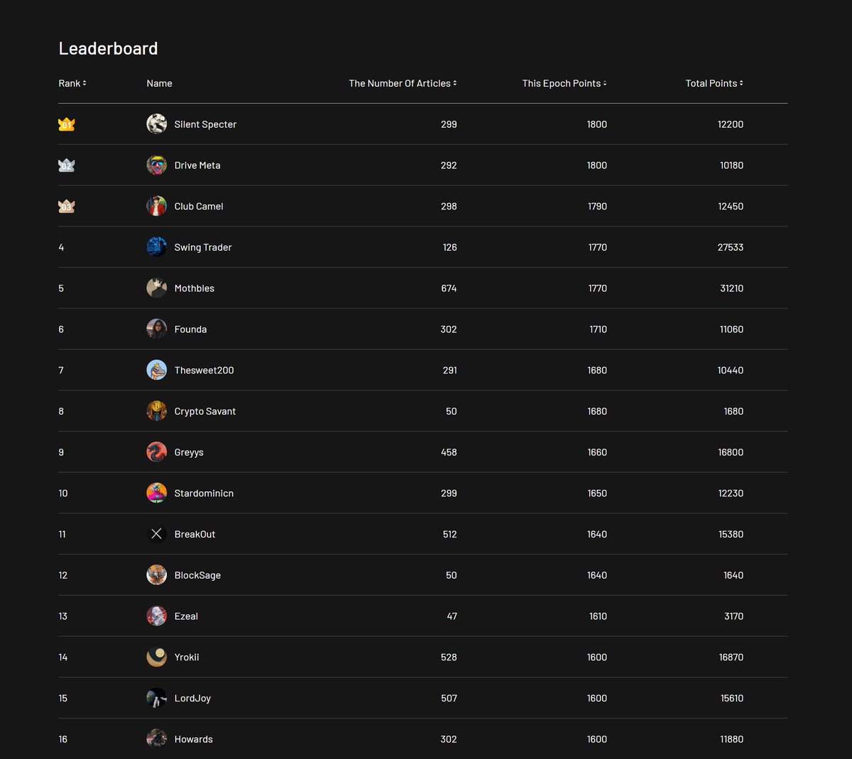 Phoenix_Chain's tweet image. As a turbulent week in the crypto space passes, deep research output by PhoenixONE users reaches a new high - with most of the research content this week on crypto market behavior deep-dive and macro analysis. 

For this Epoch (ending soon), over half of the Leaderboard Top 100…