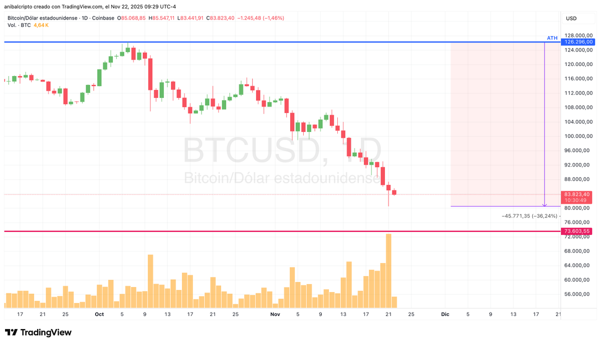 anibalcripto's tweet image. ¿Cuánto más puede caer Bitcoin? 🤔
#Bitcoin ha demostrado a lo largo de la historia ser una reserva de valor por excelencia. Sin embargo, también corrige… y puede hacerlo muy fuerte.

De la gráfica de @glassnode podemos observar que, en ciclos anteriores, las caídas máximas📉…