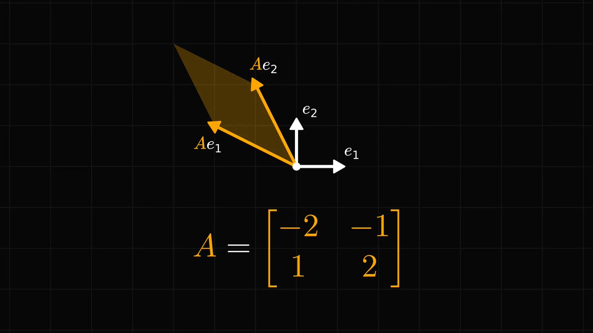 TivadarDanka's tweet image. Matrices represent linear transformations. You know, those that stretch, skew, rotate, flip, or otherwise linearly distort the space.

The images of basis vectors form the columns of the matrix.

We can visualize this in two dimensions.