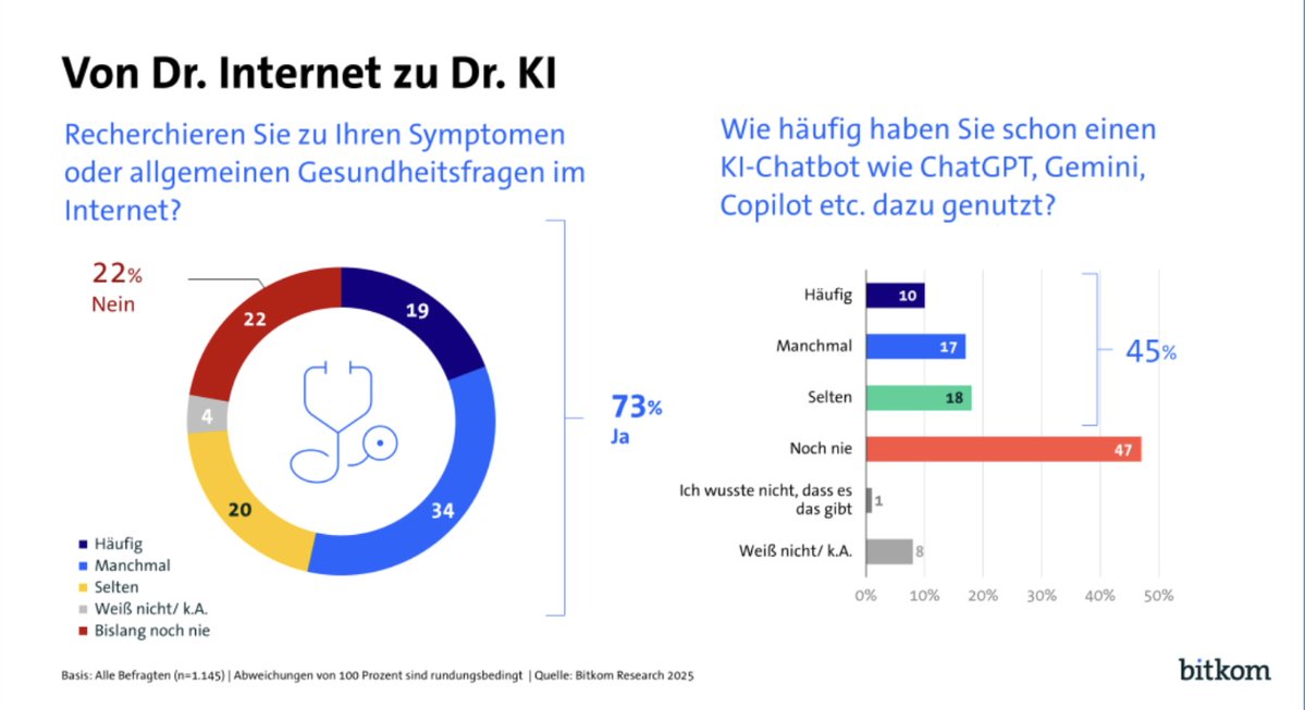 medinfode's tweet image. Dr. KI: Wenn der #Chatbot zum medizinischen Ratgeber wird. Schon 45% der Deutschen fragen KI-Chatbots zu Symptomen und Gesundheitsthemen. 3/4 halten sich mit #GesundheitsApps auf dem Smartphone fit. 8 von 10 fordern mehr Tempo bei der #Digitalisierung im #Gesundheitswesen.…