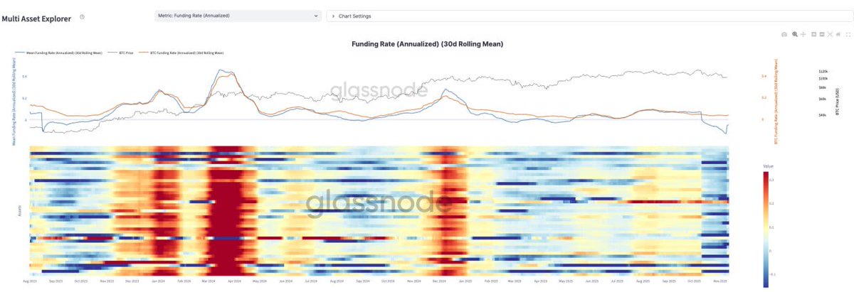 PrometeusCT's tweet image. #FundingRates #OnChain #Glassnode 

📍Market-wide funding intensity cooling since mid-year-traders de-risked with subdued leverage across Bitcoin and altcoins. Derivatives sentiment cautious with thinning liquidity.