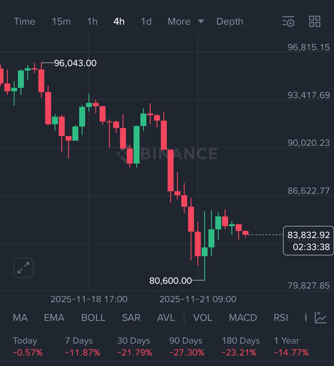 Can u dump faster so we get over with it 

Just want to go back to hopeium mode ASAP