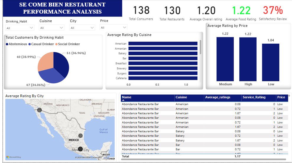T_Adedamola18's tweet image. Week 4 learning Power BI @TDataImmersed i learned about Data Visualization and Reporting.
Using this knowledge I created measures and a dashboard giving more insights into my dataset
@DabereNnamani @JudeRaji_ @PowerBI @debby7650 @simplyaryam 
#TDI #DataTransformation #PowerBI
