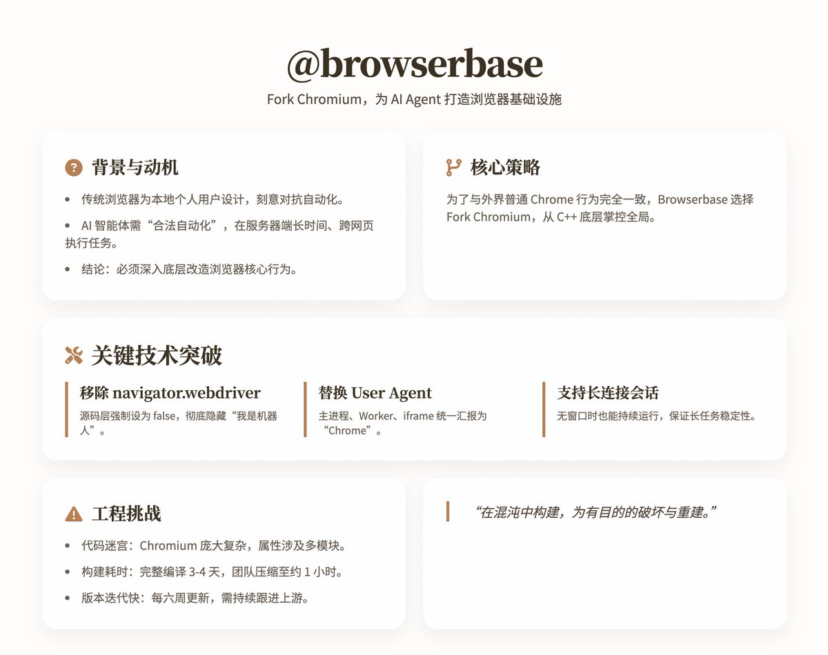 누군가 수천만 줄의 코드가 있는 크로미엄 오픈소스 프로젝트를 포크하여 AI 에이전트를 위한 브라우저 인프라를 만들었습니다. (@browserbase)

 배경 및 동기: 기존 브라우저만으로는 왜 부족한가요?
 • 기